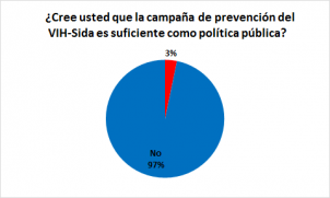 ¿Cree usted que la campaña de prevención del VIH-Sida es suficiente como política pública?