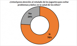 ¿Usted pone atención al rotulado de los juguetes para evitar problemas y daños en la salud de los niños?