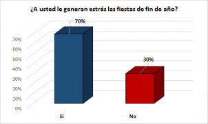 ¿A usted le generan estrés las fiestas de fin de año?