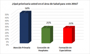 ¿Qué priorizaría usted en el área de Salud para este 2016?