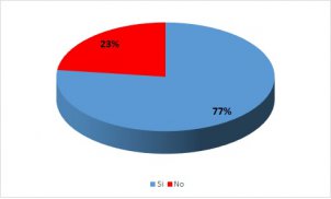 ¿Cree que hacen falta mayores políticas públicas contra la violencia de la mujer?