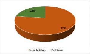 ¿A quién le otorgaría el oscar mejor actor?