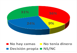 ¿Por qué no se hospitalizó cuando se le indicó si tenía una orden médica?