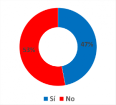 ¿Cree que los asados ayudan a empeorar la calidad del aire de la región Metropolitana?