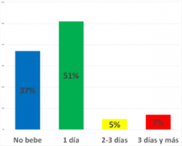 ¿Cuántos días a la semana consume alcohol?