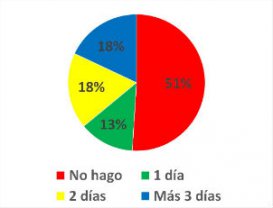 ¿En invierno, cuántos días a la semana hace actividad física?