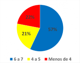 ¿Con qué nota evalúa su última atención de salud?