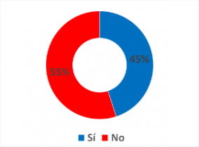 ¿Cree necesario prohibir las tareas escolares que se dan a domicilio?