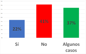 ¿Es partidario de restringir las licencias médicas?