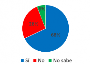 ¿Le entregaron a usted/familiar un certificado en que le notificaban que esta enfermedad estaba cubierta por el AUGE-GES?