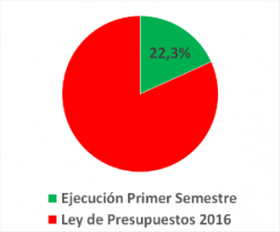 Gasto de capital ministerio de Salud primer semestre 2016