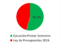 Gasto corriente ministerio de Salud primer semestre 2016