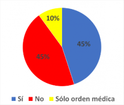 ¿Se ha hecho alguna vez el examen de VIH?