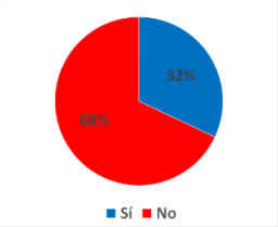 ¿Ha necesitado la atención profesional por su salud mental? Según previsión de salud.