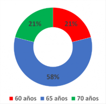 ¿A qué edad cree que una persona alcanza la tercera edad?