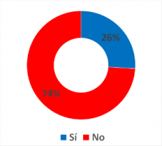 ¿Ha comprado medicamentos en una farmacia popular?