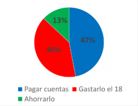 ¿Qué hará con su aguinaldo de Fiestas Patrias?