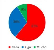 ¿Hizo actividad física en Fiestas Patrias?