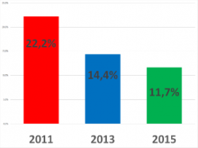 Casen: evolución de pobreza en Chile