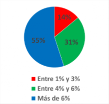 Considerando el bajo crecimiento del país,¿cuánto debería aumentar el presupuesto de Salud en 2017?