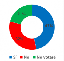 ¿Tiene decidido por qué alcalde(sa) votará en las próximas elecciones municipales?