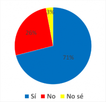 La Cámara de Diputados discute despenalizar el autocultivo de cannabis para uso medicinal. ¿Está de acuerdo?