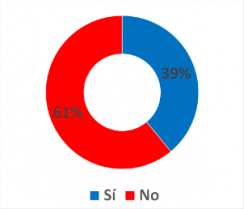 Tras la alta abstención en las elecciones municipales, ¿es partidario de volver al voto obligatorio?