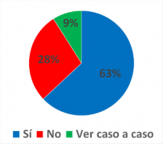 ¿Es partidario/a de la eximición permanente del Eunacom a médicos extranjeros que tengan alguna especialidad?