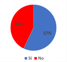 ¿Ha visto perjudicada su atención de salud por el paro del sector público?