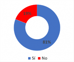 ¿Es partidario que el Examen Nacional de Enfermería (hoy voluntario) sea obligatorio como el Eunacom?