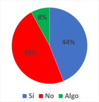 En época estival ¿hace más actividad física que en otra época del año?