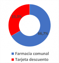 ¿Cuál política municipal es más efectiva para que vecinos adquieran medicamentos más baratos?