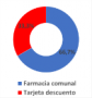 ¿Cuál política municipal es más efectiva para que vecinos adquieran medicamentos más baratos?