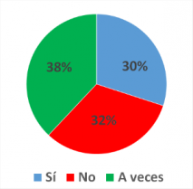 ¿Usa diariamente bloqueador solar en esta época del año?