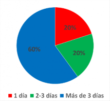 En esta época del año, ¿cuánta fruta y verdura consume a la semana?