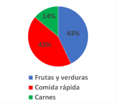 En vacaciones ¿qué tipo de alimentos consume más?