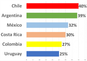 Chile lidera consumo marihuana en la región