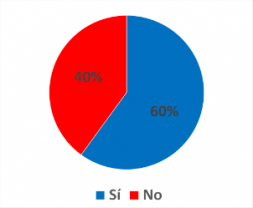 ¿Está de acuerdo con la prohibición de que médicos extranjeros sin Eunacom trabajen en el sector público de salud?