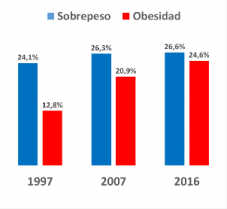 Junaeb: Sobrepeso y obesidad 1997-2016