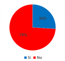 ¿Sabía usted que tiene derecho a un examen gratuito en su prestador de salud (Isapre o Fonasa)?