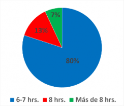 ¿Cuántas horas duerme al día?