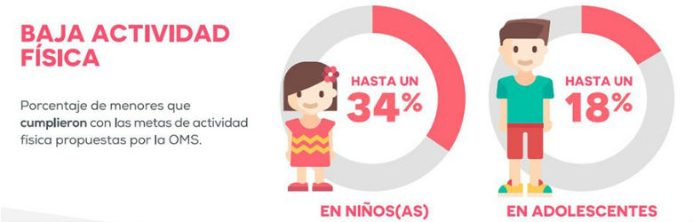 7 de 10 niños chilenos no cumple actividad física mínima recomendada por la Organización Mundial de la Salud