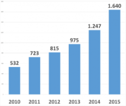 Cepas confirmadas de gonorrea en Chile 2010-2015