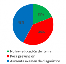 Entre 2010-2015 los casos confirmados de VIH suben 45%. Al respecto, ¿qué cree que pasó?