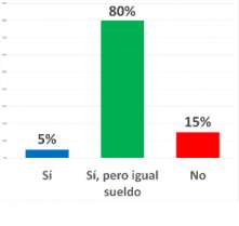 ¿Es partidario de reducir la jornada laboral a 40 horas semanales?