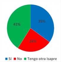 Tras el fin del "corralito" a Masvida, ¿piensa cambiarse de esa isapre?