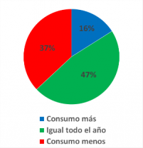 En invierno ¿cómo es su dieta respecto a frutas y verduras?