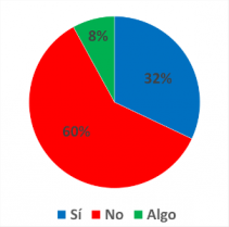 ¿Cree que los fumadores disminuyeron sus hábitos de consumo luego de la prohibición de consumirlos en lugares cerrados?