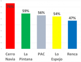 Comunas del Gran Santiago con mayor población viviendo en barrios con entorno urbano es crítico