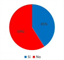 ¿Está de acuerdo con que se implemente la Ley Menstrual?